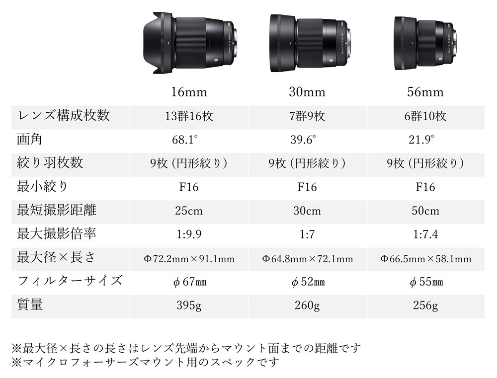 SIGMA APS-Cサイズ用 単焦点レンズ3本セット（マイクロフォーサーズマウント用） ｜ ふるさと納税 ｜ モンベル